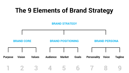 The Significance of Branding: Building Strong Foundations for Business Success